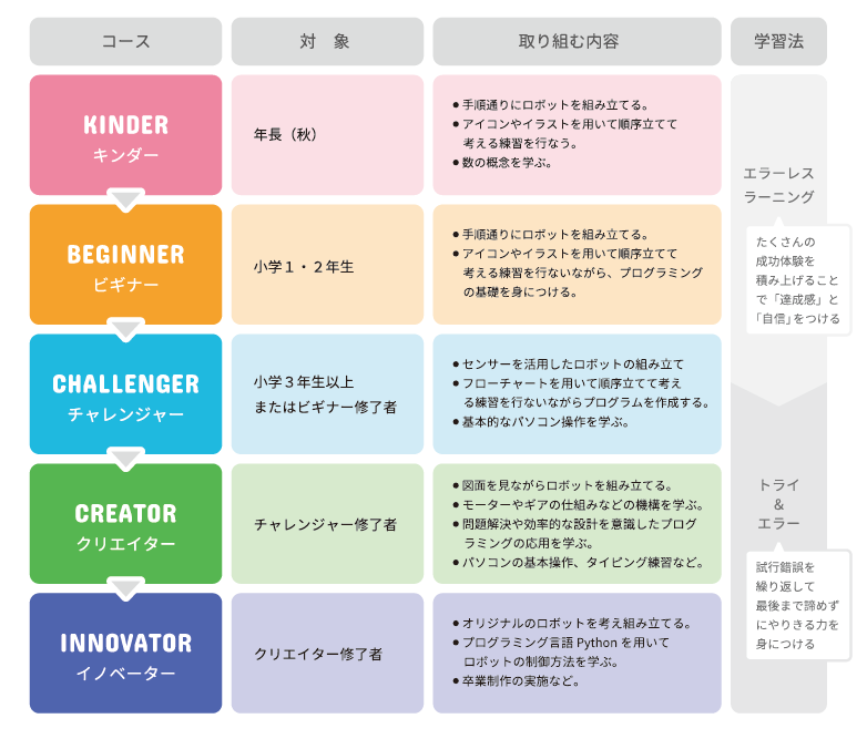 ロボ団カリキュラム